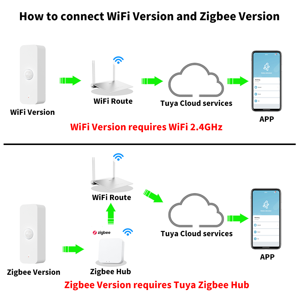 Tuya WiFi Zigbee PIR Motion Se – Motion Sensor Outdoor Bewertung und Preis